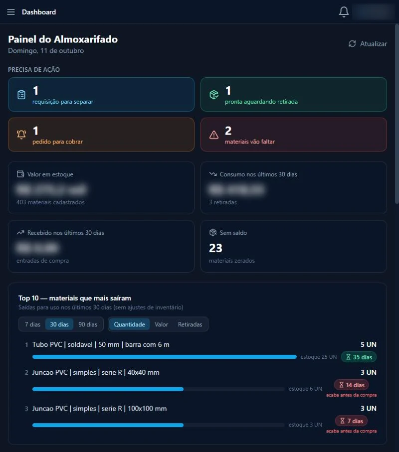 Painel do almoxarifado com ações pendentes, indicadores e materiais com maior saída