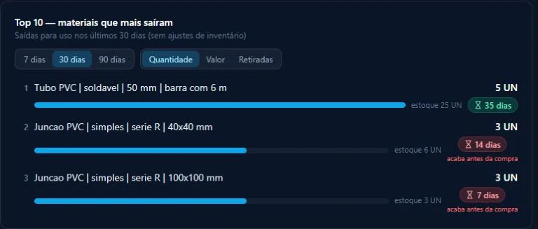 Materiais com maior saída e duração estimada do estoque